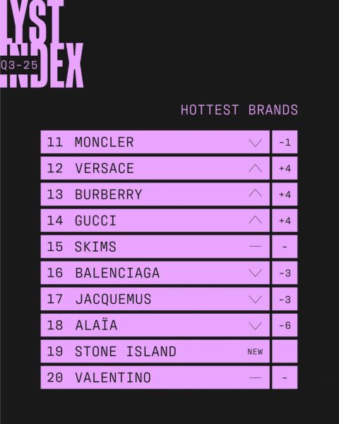 Grafika w czerni i fiolecie prezentująca zestawienie najpopularniejszych marek mody: Moncler, Versace, Burberry, Gucci, Skims, Balenciaga, Jacquemus, Alaïa, Stone Island i Valentino.