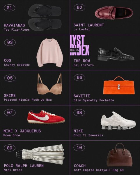 Lyst Index Q3 2025 – najmodniejsze produkty sezonu – grafika z dziesięcioma hitami modowymi: japonki Havaianas, loafersy Saint Laurent i The Row, sweter COS, biustonosz Skims, torba Savette, sneakersy Nike i Nike x Jacquemus, sukienka Polo Ralph Lauren oraz torba Coach.