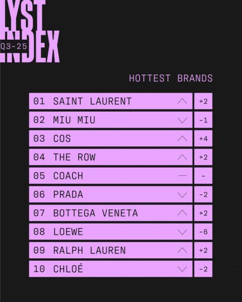 Lyst Index Q3 2025 – ranking najgorętszych marek – grafika z pierwszą dziesiątką marek modowych: Saint Laurent, Miu Miu, COS, The Row, Coach, Prada, Bottega Veneta, Loewe, Ralph Lauren i Chloé. Zestawienie w czarno-fioletowej oprawie z oznaczeniem zmian pozycji względem poprzedniego kwartału.